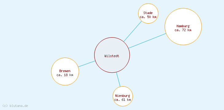 Distanzen Wilstedt