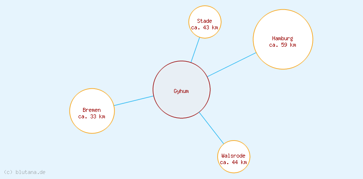 Distanzen Gyhum