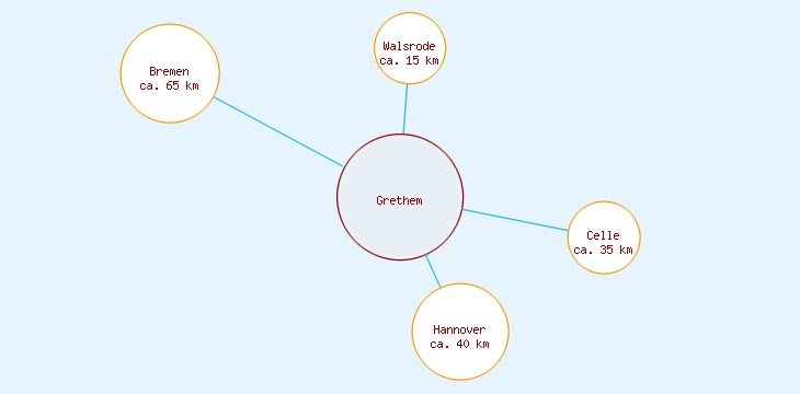 Distanzen Grethem