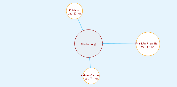 Distanzen Niederburg