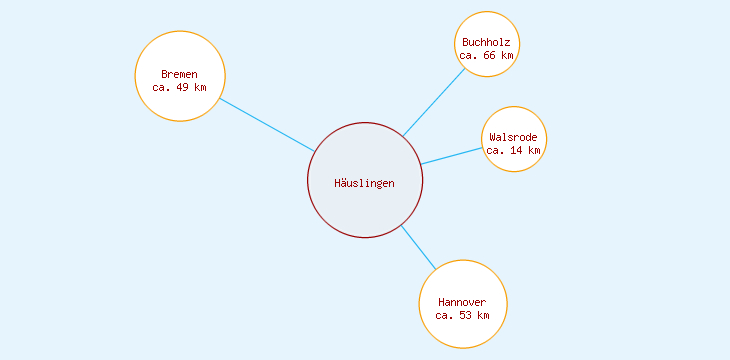 Distanzen Häuslingen
