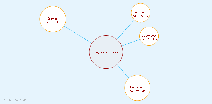 Distanzen Rethem (Aller)