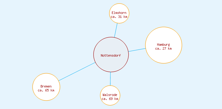 Distanzen Nottensdorf