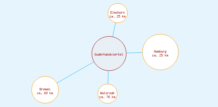 Distanzen Guderhandviertel