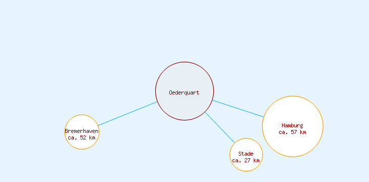 Distanzen Oederquart