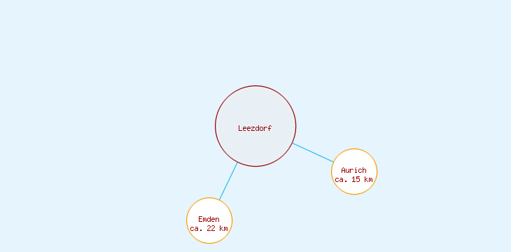 Distanzen Leezdorf