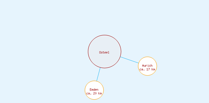 Distanzen Osteel