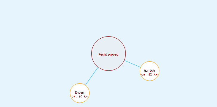 Distanzen Rechtsupweg