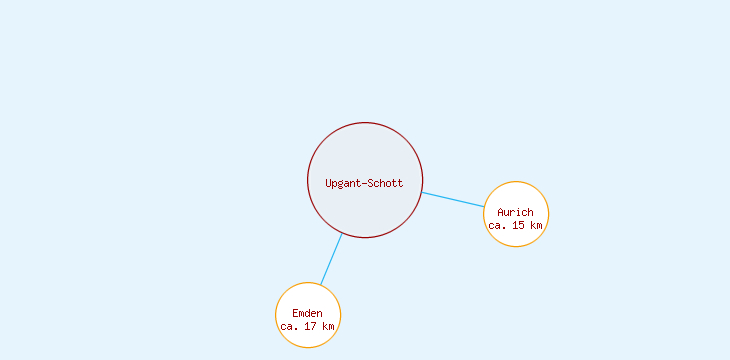 Distanzen Upgant-Schott