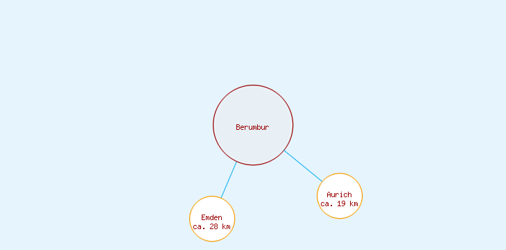 Distanzen Berumbur