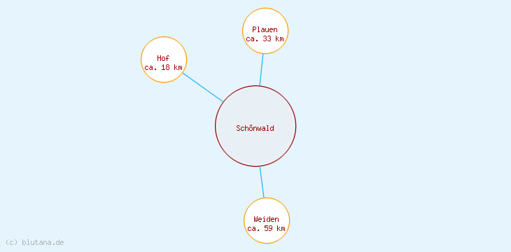 Distanzen Schönwald