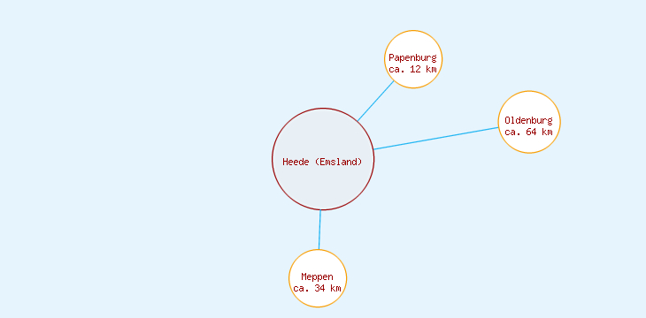 Distanzen Heede (Emsland)