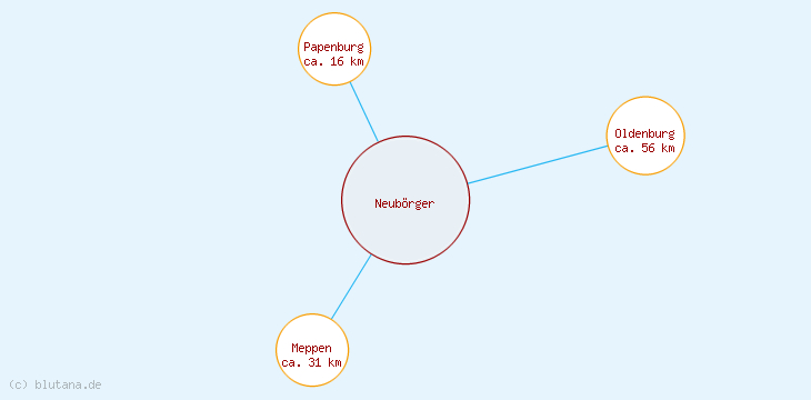 Distanzen Neubörger