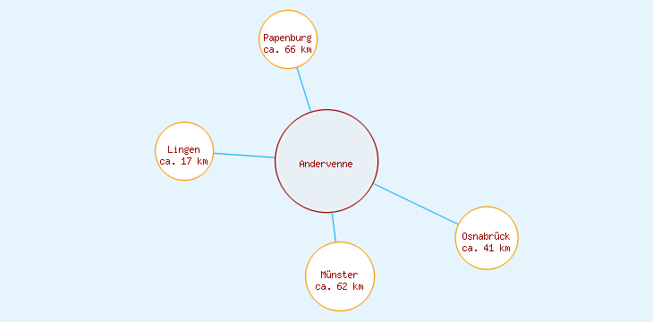 Distanzen Andervenne