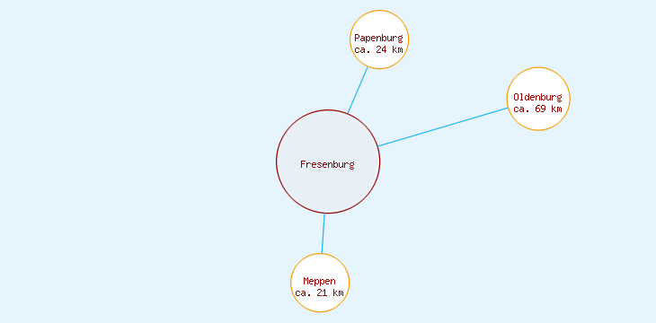 Distanzen Fresenburg