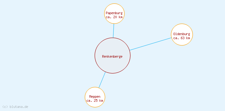 Distanzen Renkenberge