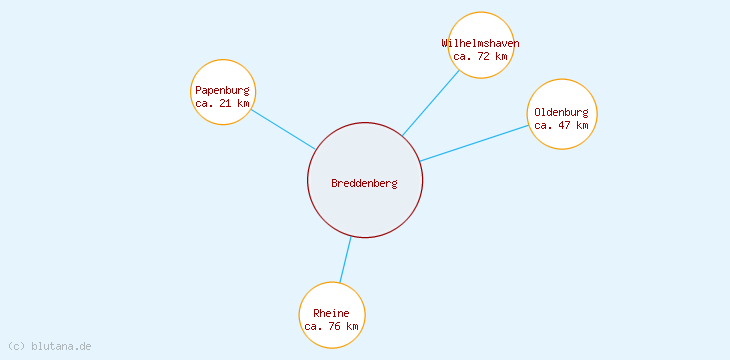 Distanzen Breddenberg