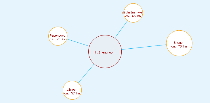 Distanzen Hilkenbrook