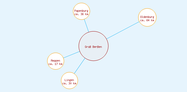 Distanzen Groß Berßen