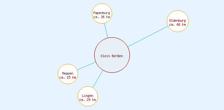 Distanzen Klein Berßen