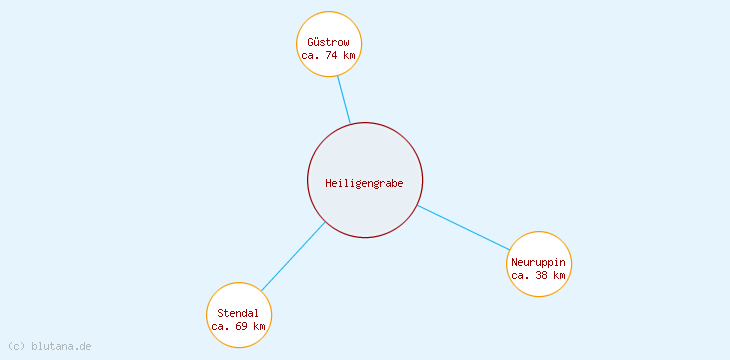 Distanzen Heiligengrabe