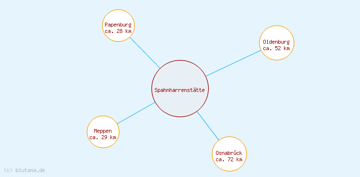 Distanzen Spahnharrenstätte