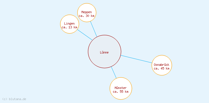 Distanzen Lünne