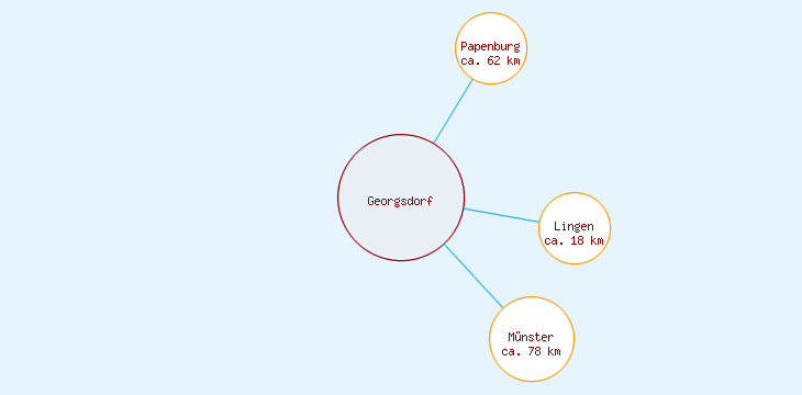 Distanzen Georgsdorf