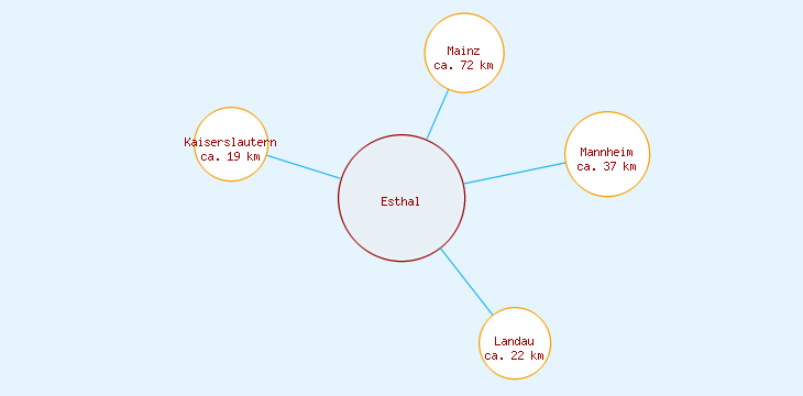 Distanzen Esthal