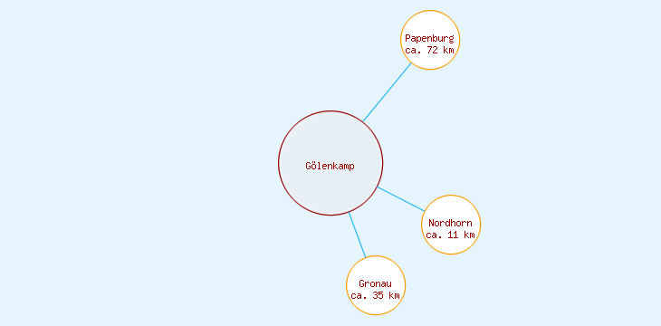 Distanzen Gölenkamp