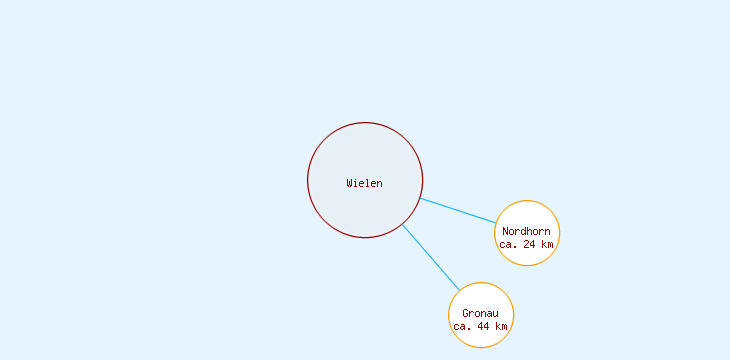 Distanzen Wielen