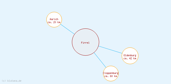 Distanzen Firrel