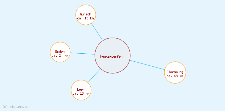 Distanzen Neukamperfehn