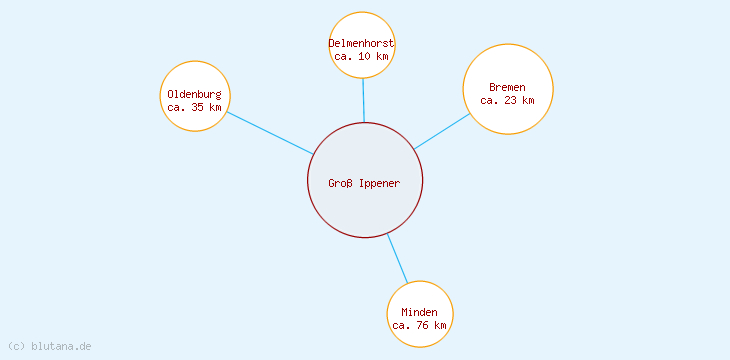 Distanzen Groß Ippener
