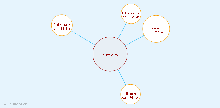 Distanzen Prinzhöfte