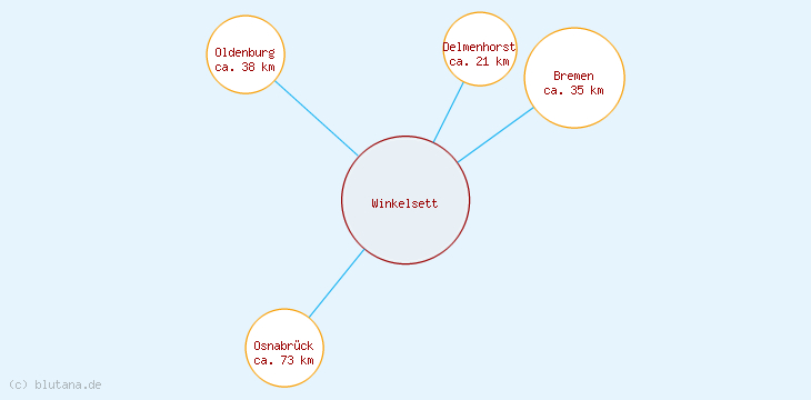 Distanzen Winkelsett