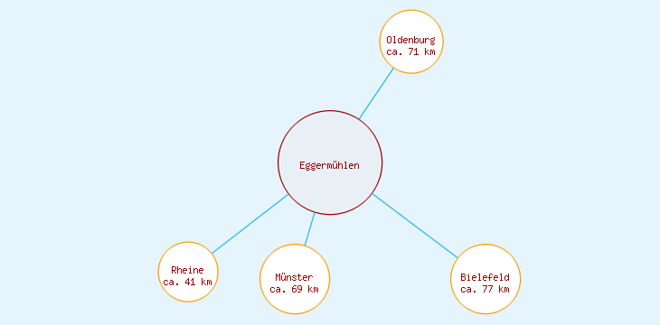 Distanzen Eggermühlen