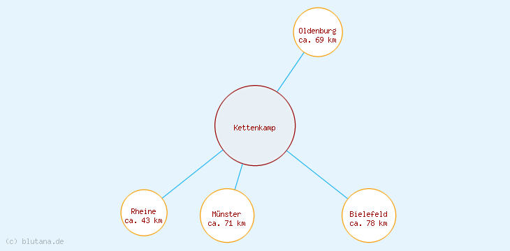 Distanzen Kettenkamp