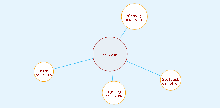 Distanzen Meinheim