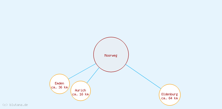Distanzen Moorweg