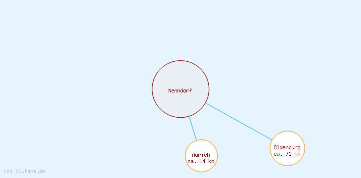 Distanzen Nenndorf