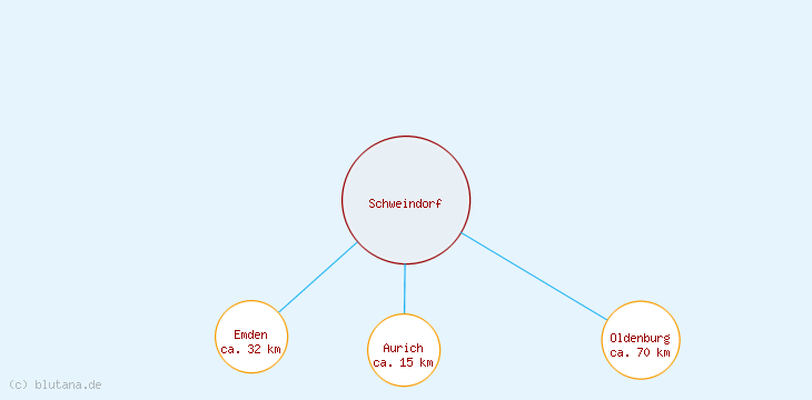 Distanzen Schweindorf