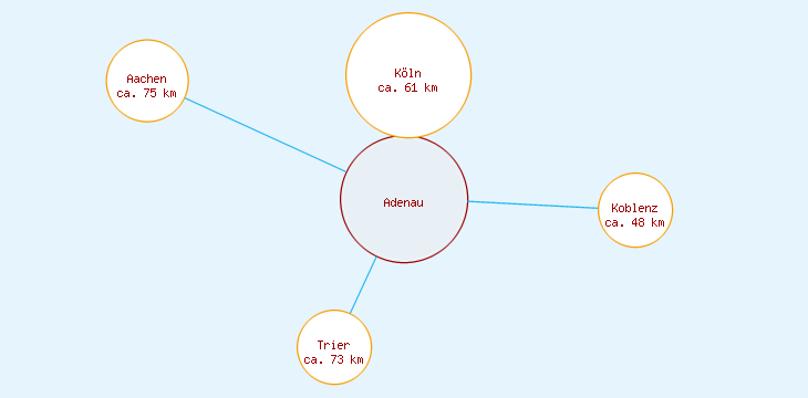 Distanzen Adenau