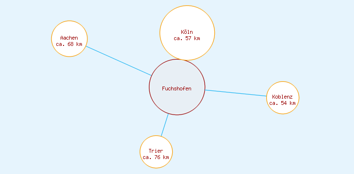 Distanzen Fuchshofen