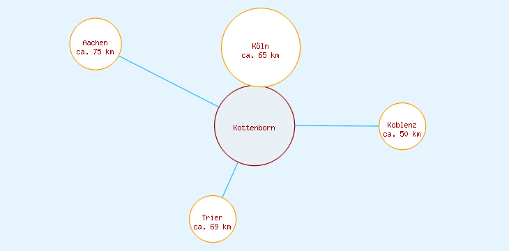 Distanzen Kottenborn