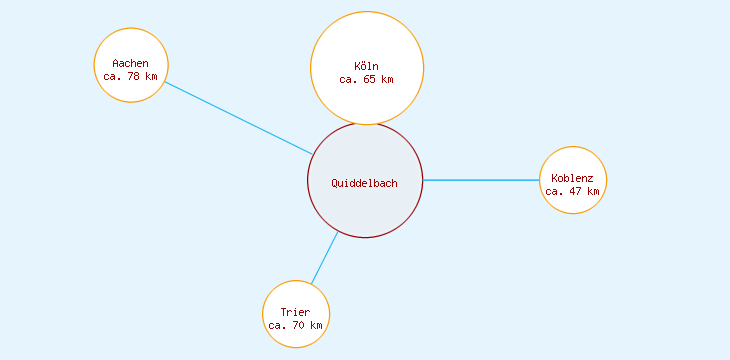 Distanzen Quiddelbach