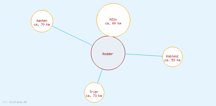 Distanzen Rodder