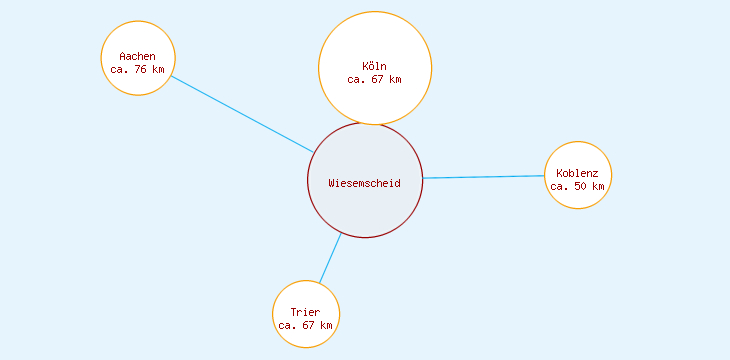 Distanzen Wiesemscheid