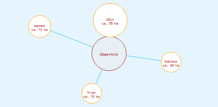 Distanzen Dümpelfeld