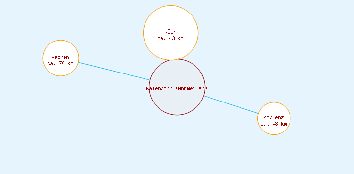 Distanzen Kalenborn (Ahrweiler)
